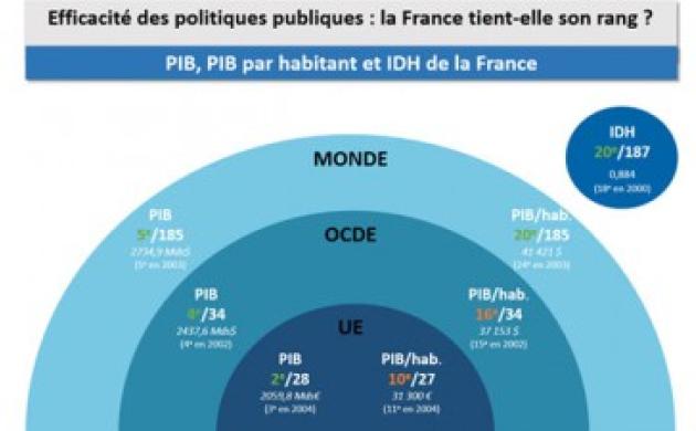 Le saviez-vous ? La France est 5ème dans le classement mondial selon son PIB.