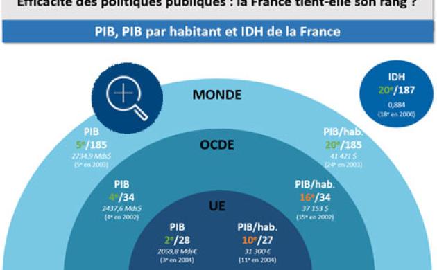 Efficacité des politiques publiques : la France tient-elle son rang ?