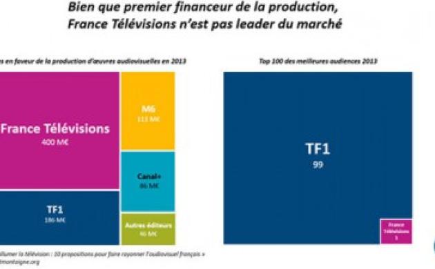 L'Institut Montaigne fait des propositions pour France Télévisions