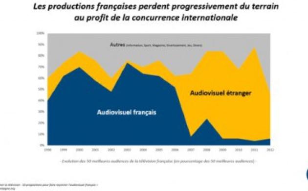 2 % de nos fictions dans le top 50 des audiences télé