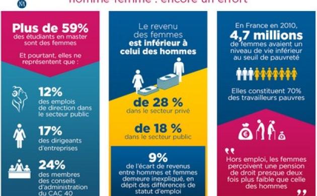 Egalité hommes-femmes: des avancées encourageantes mais encore loin de la parité