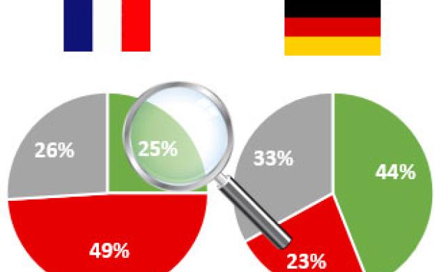 Sondage exclusif  : regards croisés France - Allemagne