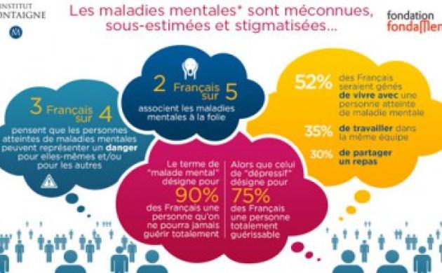 Le saviez-vous ? 1 Français sur 5 souffre d’un trouble mental.