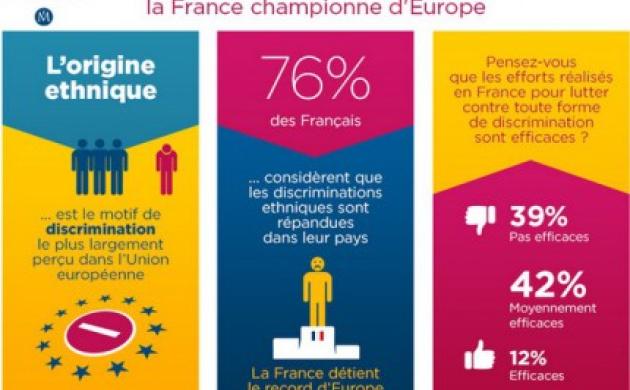 Le saviez-vous ? 76% des Français considèrent que les discriminations ethniques sont répandues en France