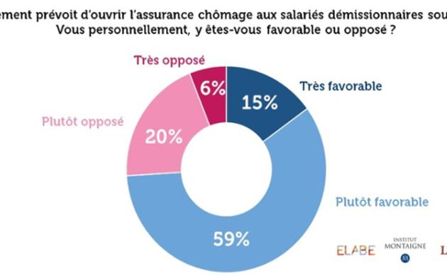 74 % des Français sont favorables à l'ouverture de l’assurance chômage aux salariés démissionnaires sous conditions 