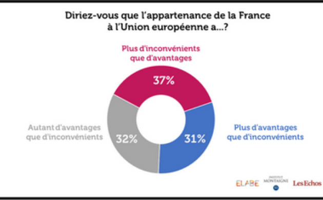 Les Français partagés sur l’appartenance de la France à l’Union européenne
