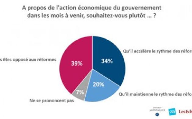 Les Français partagés sur la politique économique du gouvernement