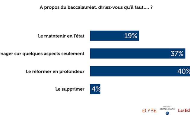40 % des Français sont en faveur d’une réforme en profondeur du baccalauréat