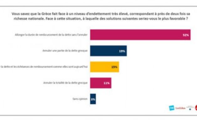 Dette grecque : qu'en pensent les Français ? - Sondage