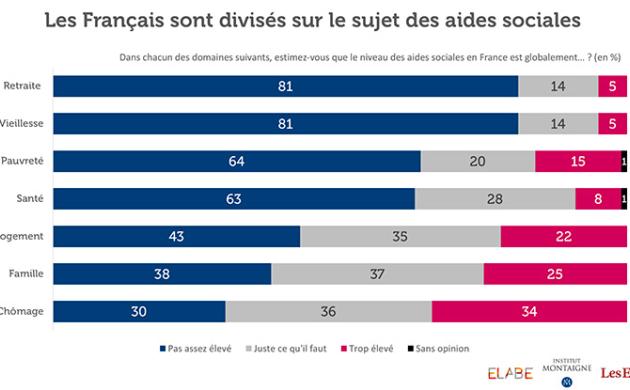 [Sondage] Les Français divisés sur le sujet des aides sociales