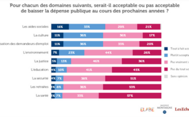 Pour une majorité de Français, la baisse des dépenses publiques en matière de santé, de retraites et de sécurité ne serait 