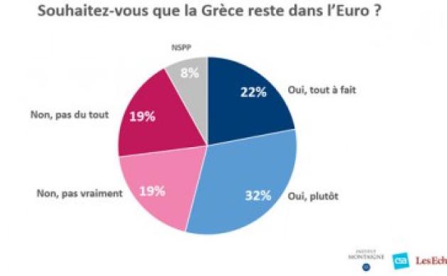 La Grèce doit rester dans la zone euro pour une majorité de Français