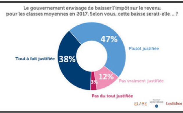 85% des Français estiment qu’une baisse d’impôt sur le revenu pour les classes moyennes en 2017 serait justifiée