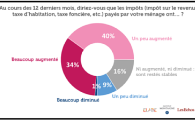 74% des Français ont le sentiment que leurs impôts ont augmenté au cours des 12 derniers mois