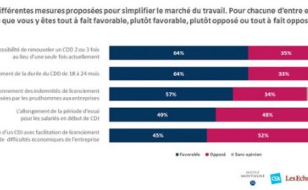 Simplifier le marché du travail : oui, mais comment ? [Sondage]