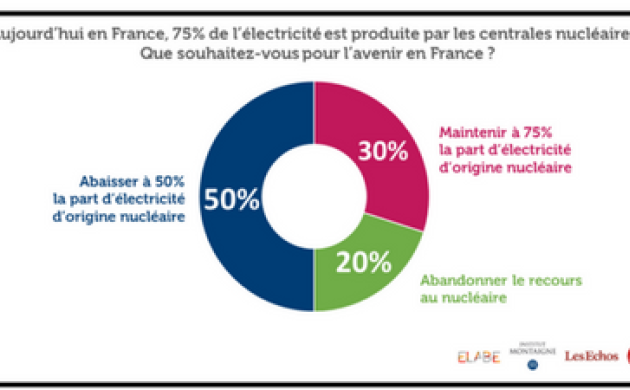 Un Français sur deux souhaite abaisser à 50% la part d’électricité d’origine nucléaire