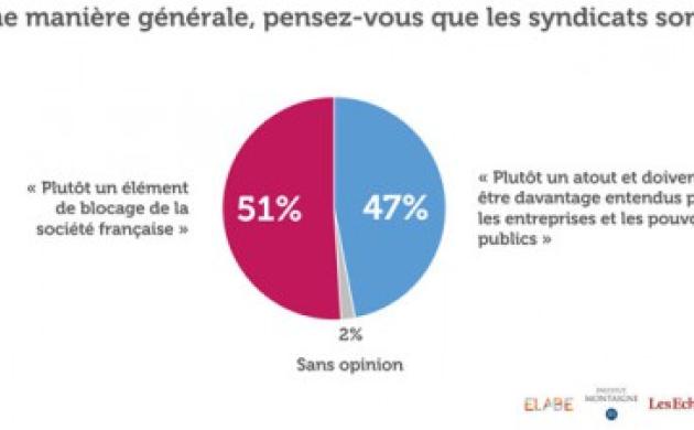 Pour 51% des Français, les syndicats sont plutôt un élément de blocage de la société