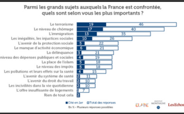 [Sondage] Le terrorisme, premier sujet de préoccupation des Français