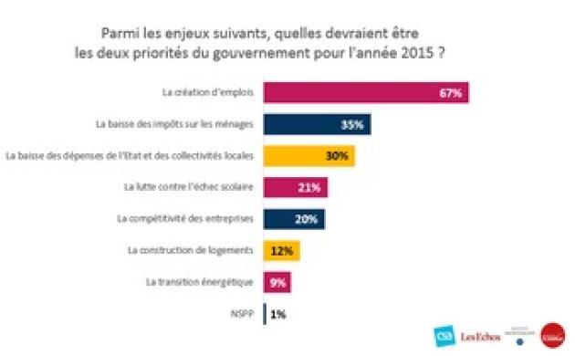 Sondage : l’emploi doit être la priorité du gouvernement en 2015