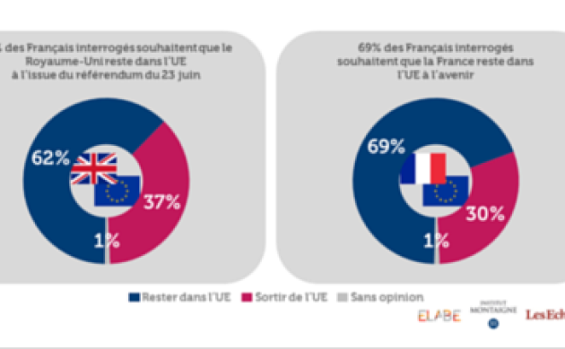 Brexit : 62% des Français souhaitent que le Royaume-Uni reste dans l’UE