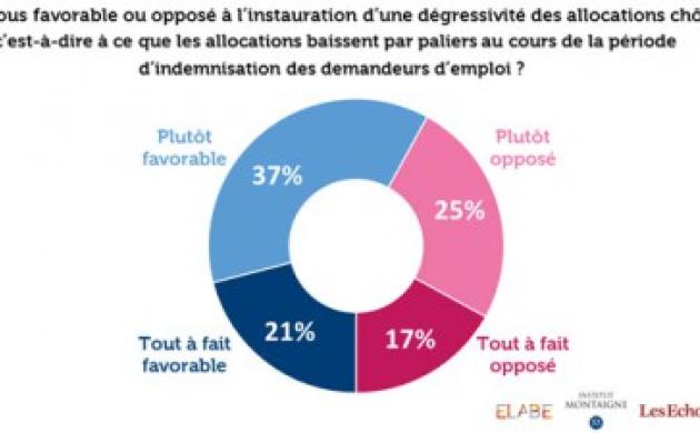 Près de 6 Français sur 10 sont favorables à l’instauration d’une dégressivité des allocations chômage