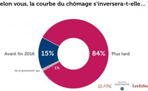 84% des Français ne croient pas en une inversion de la courbe du chômage d’ici fin 2016