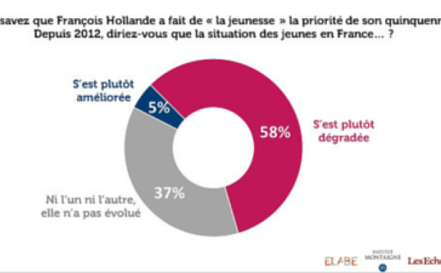 Pour 58% des Français, la situation des jeunes s'est dégradée depuis 2012