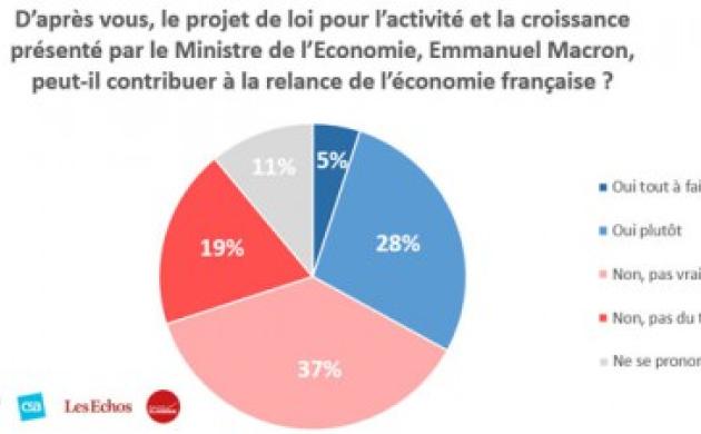 56 % des Français sceptiques sur l’efficacité de la loi Macron