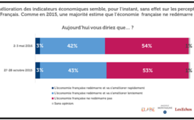 54% des Français estiment que l’économie française ne redémarre pas
