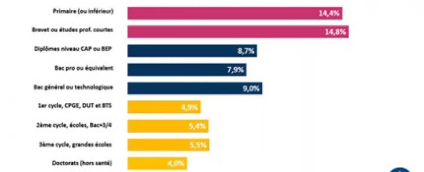 Le saviez-vous ? Au-delà d’1,5 Smic, le taux de chômage moyen passe au-dessous de 5 %