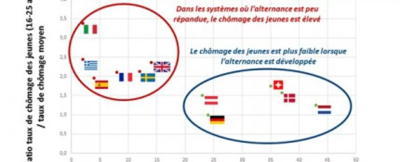 Le saviez-vous ? L’Allemagne compte trois fois plus d’apprentis que la France