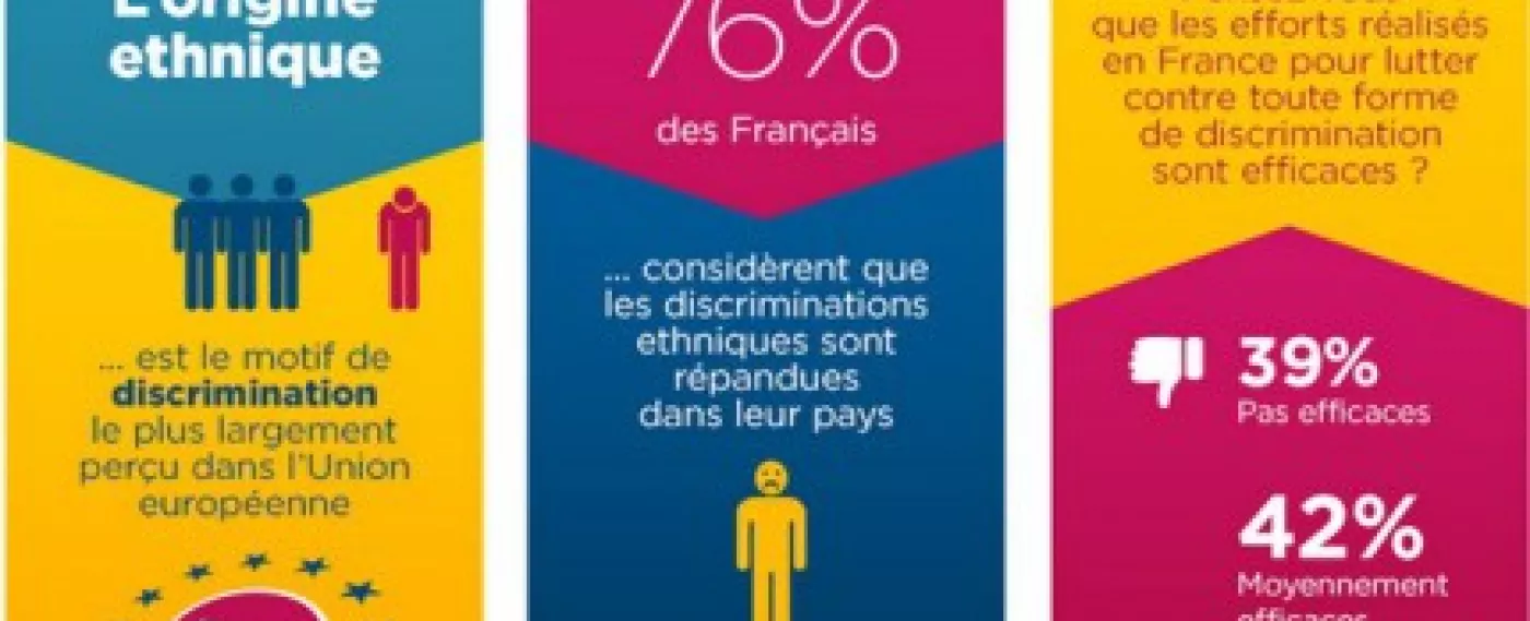 Le saviez-vous ? 76% des Français considèrent que les discriminations ethniques sont répandues en France