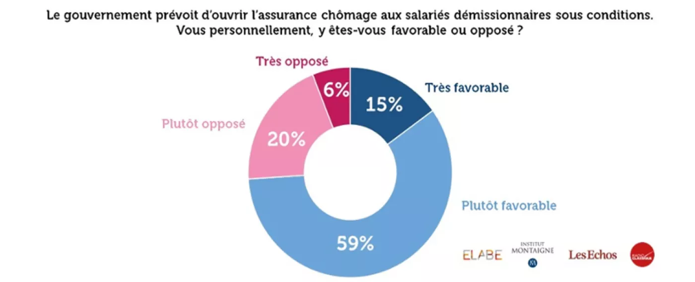 74 % des Français sont favorables à l'ouverture de l’assurance chômage aux salariés démissionnaires sous conditions 