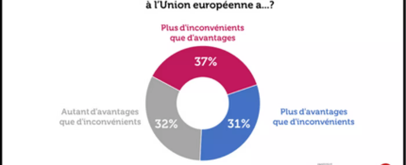 Les Français partagés sur l’appartenance de la France à l’Union européenne