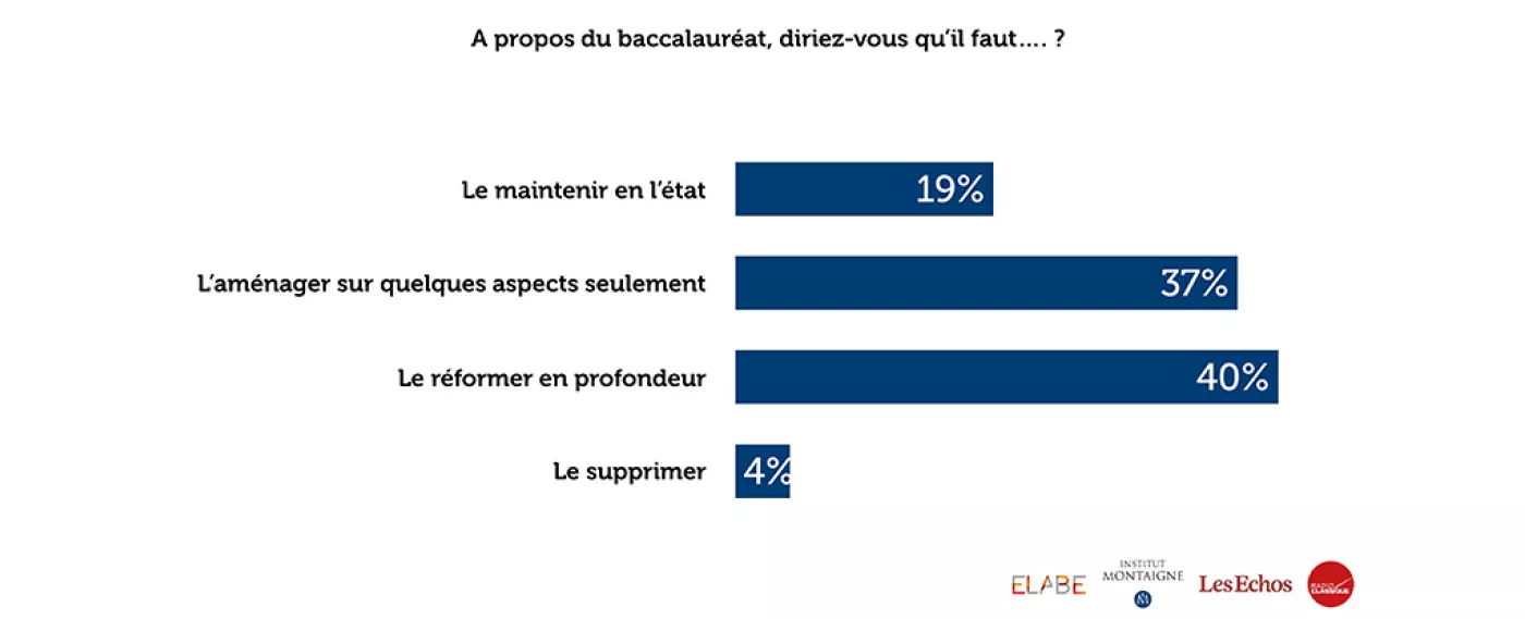 40 % des Français sont en faveur d’une réforme en profondeur du baccalauréat