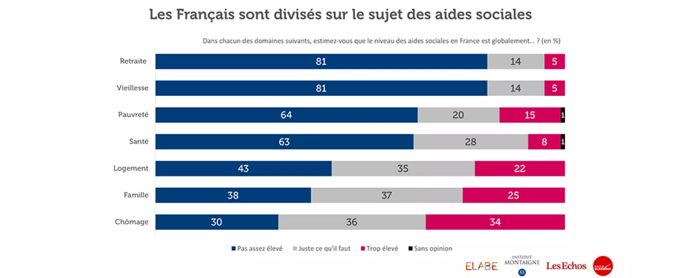 [Sondage] Les Français divisés sur le sujet des aides sociales