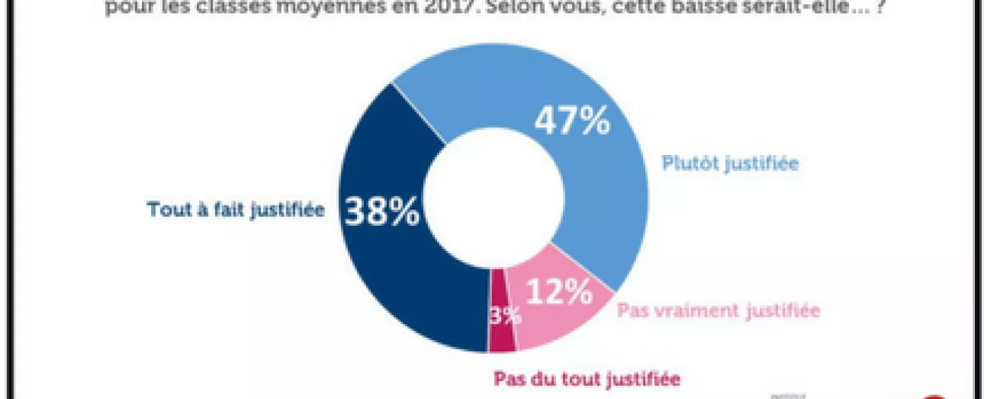 85% des Français estiment qu’une baisse d’impôt sur le revenu pour les classes moyennes en 2017 serait justifiée