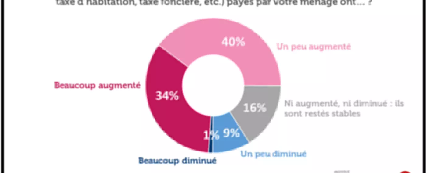 74% des Français ont le sentiment que leurs impôts ont augmenté au cours des 12 derniers mois