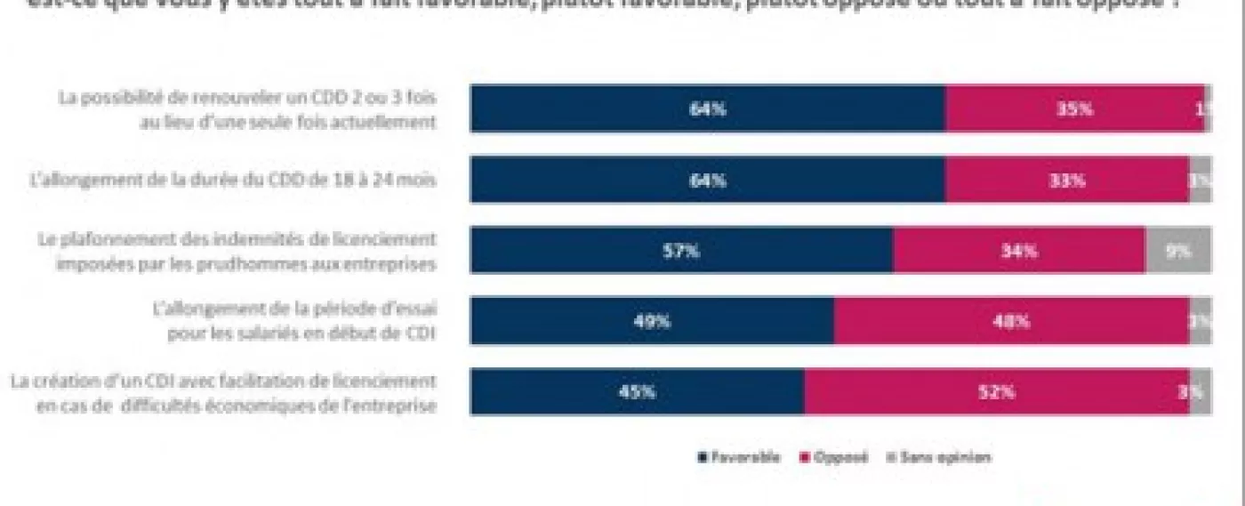 Simplifier le marché du travail : oui, mais comment ? [Sondage]