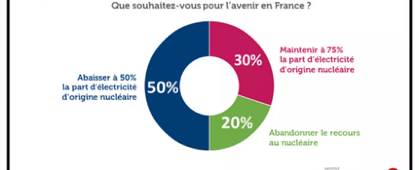 Un Français sur deux souhaite abaisser à 50% la part d’électricité d’origine nucléaire
