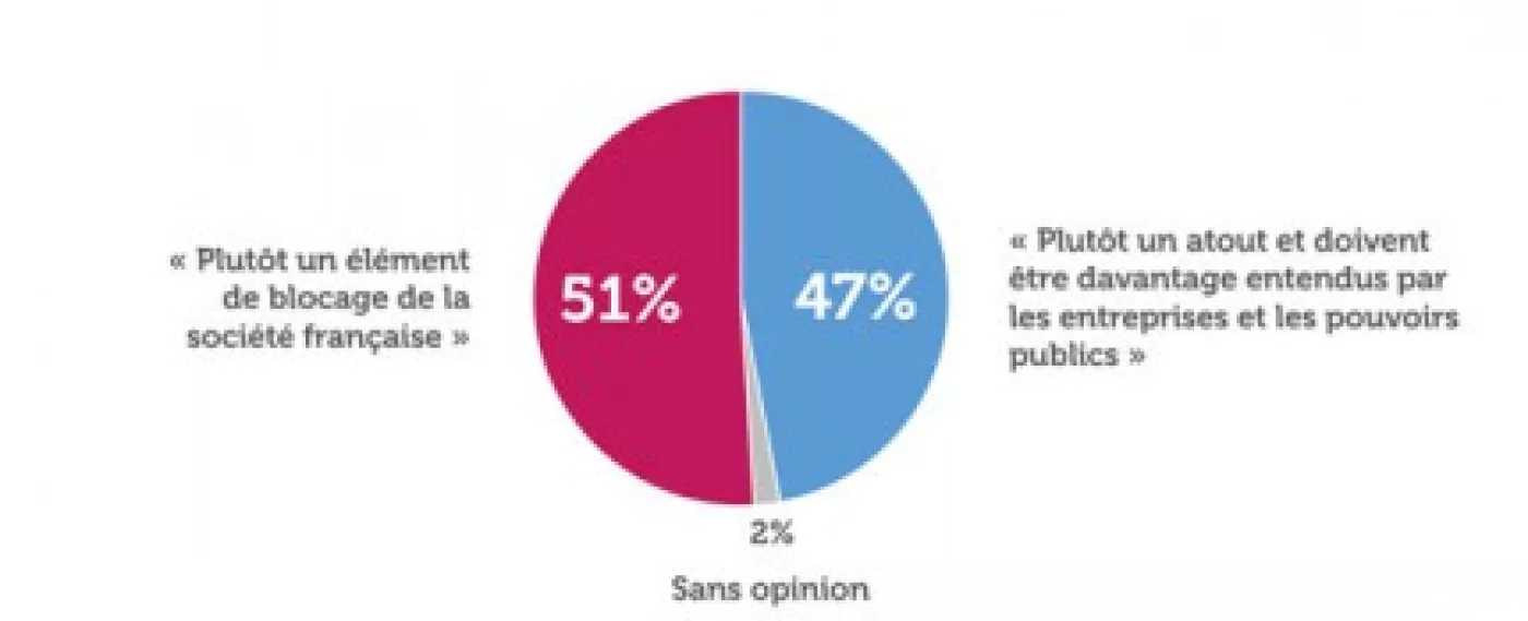 Pour 51% des Français, les syndicats sont plutôt un élément de blocage de la société
