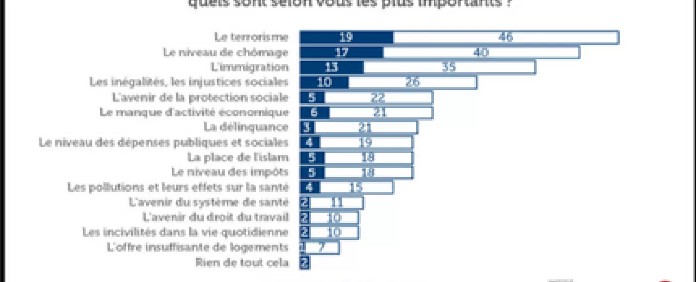 [Sondage] Le terrorisme, premier sujet de préoccupation des Français