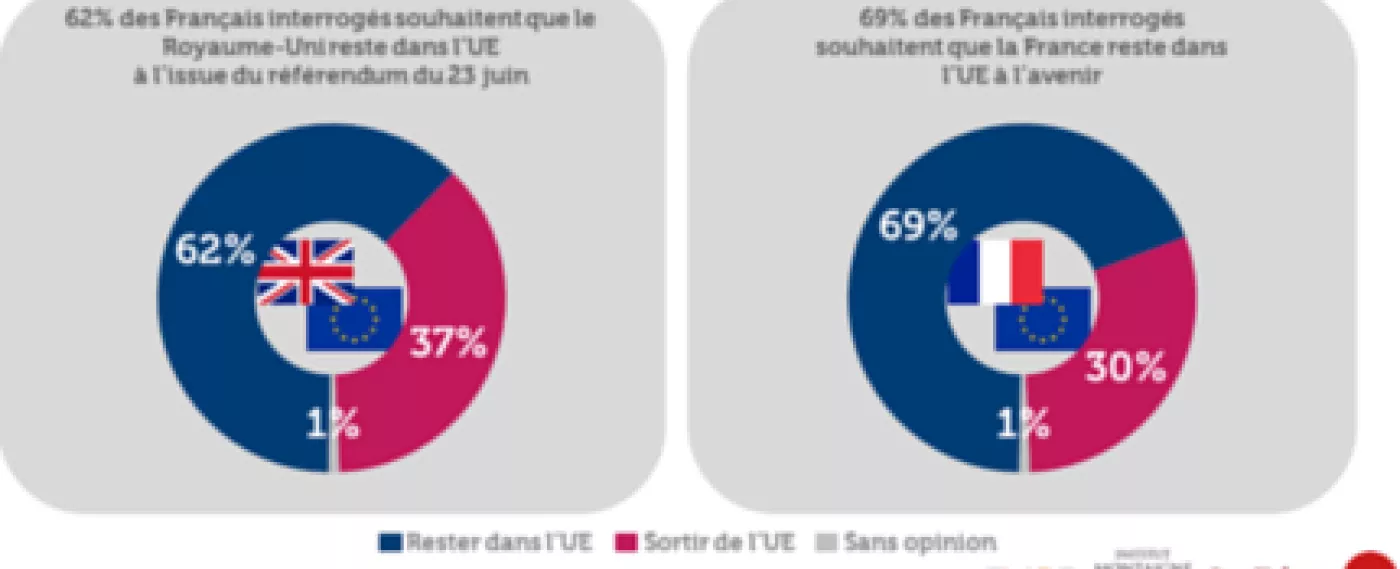 Brexit : 62% des Français souhaitent que le Royaume-Uni reste dans l’UE