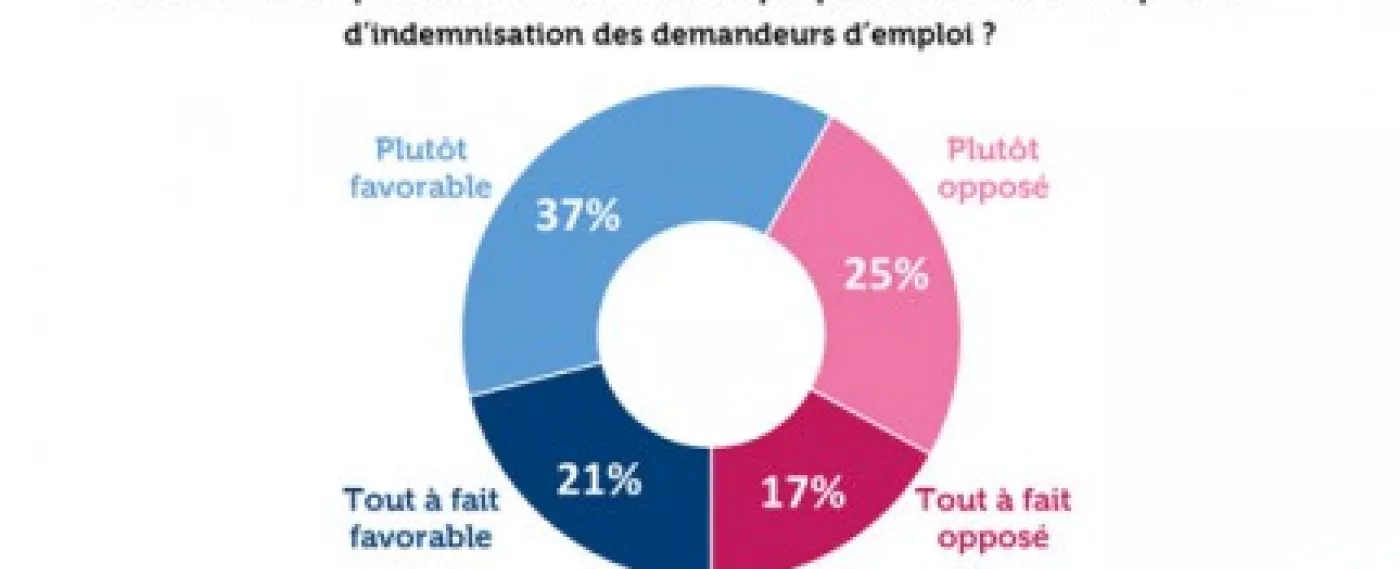 Près de 6 Français sur 10 sont favorables à l’instauration d’une dégressivité des allocations chômage
