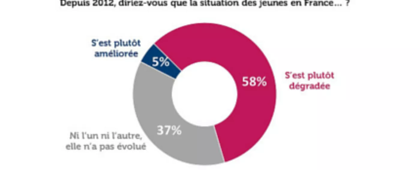 Pour 58% des Français, la situation des jeunes s'est dégradée depuis 2012