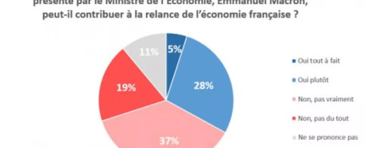 56 % des Français sceptiques sur l’efficacité de la loi Macron