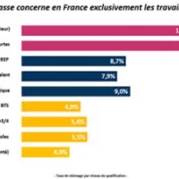 Le saviez-vous ? Au-delà d’1,5 Smic, le taux de chômage moyen passe au-dessous de 5 %