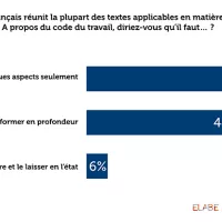 Sondage : les Français et la réforme du code du travail