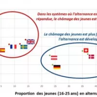 Le saviez-vous ? L’Allemagne compte trois fois plus d’apprentis que la France