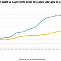 Pourquoi il va bien falloir finir par toucher au SMIC